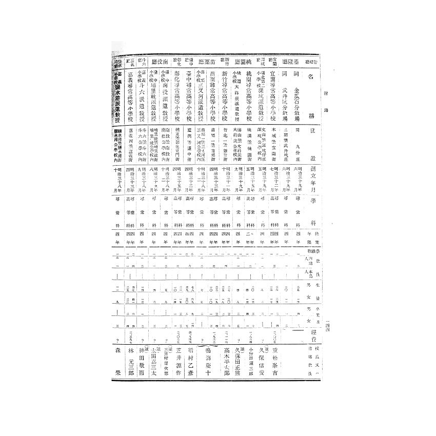 博揚古籍選(歷史篇) 大稻埕女子學校卒業兒童名簿