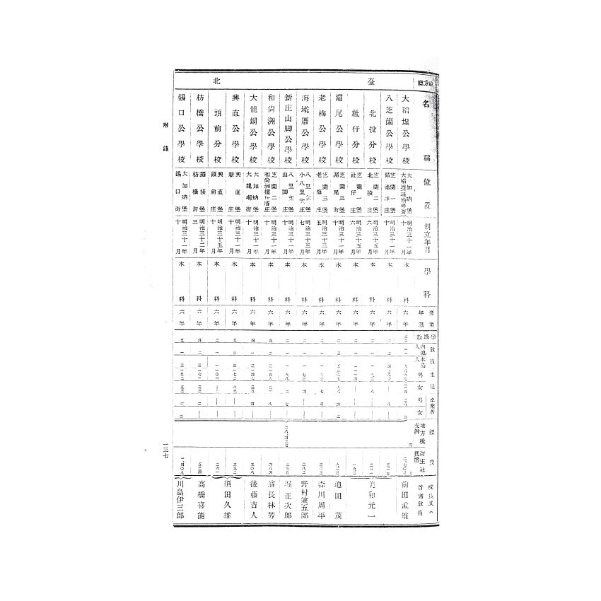 博揚古籍選(歷史篇) 大稻埕女子學校卒業兒童名簿