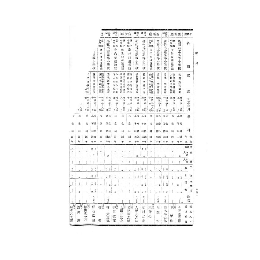 博揚古籍選(歷史篇) 大稻埕女子學校卒業兒童名簿