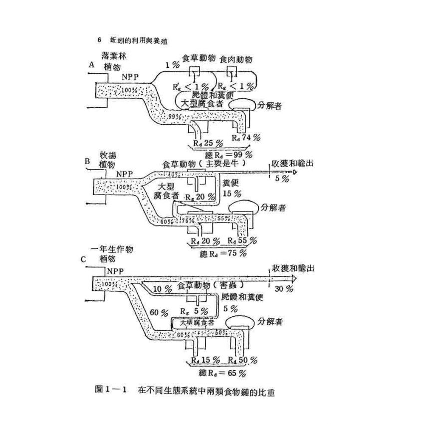 蚯蚓的利用與養殖