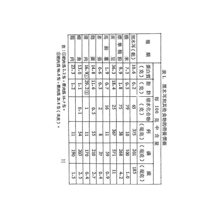木耳‧銀耳‧草菇