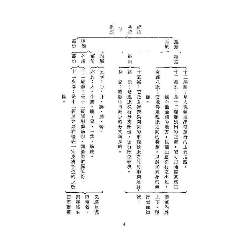 臟腑經絡按摩法