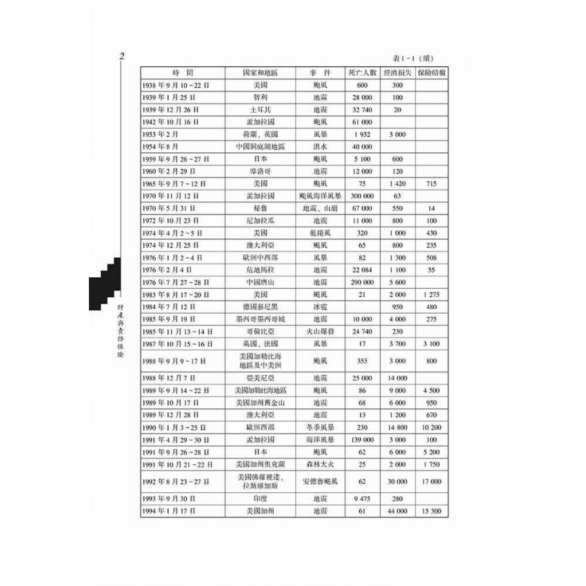 財產與責任保險