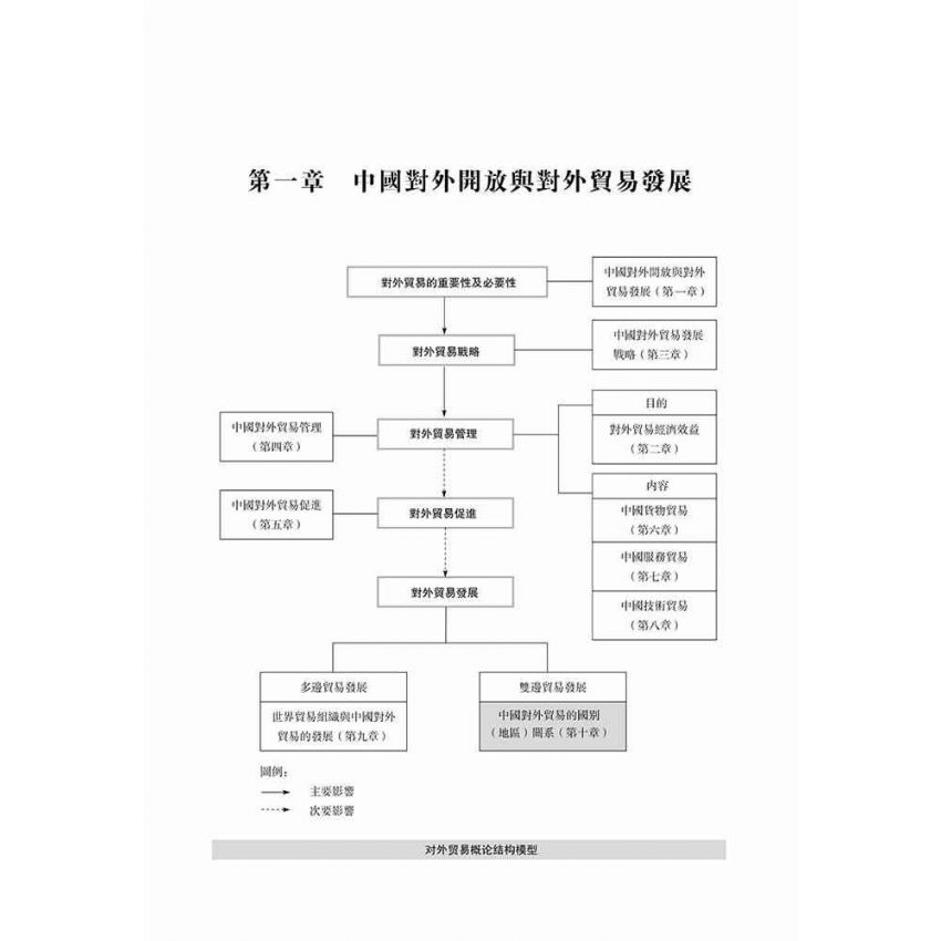 對外貿易概論