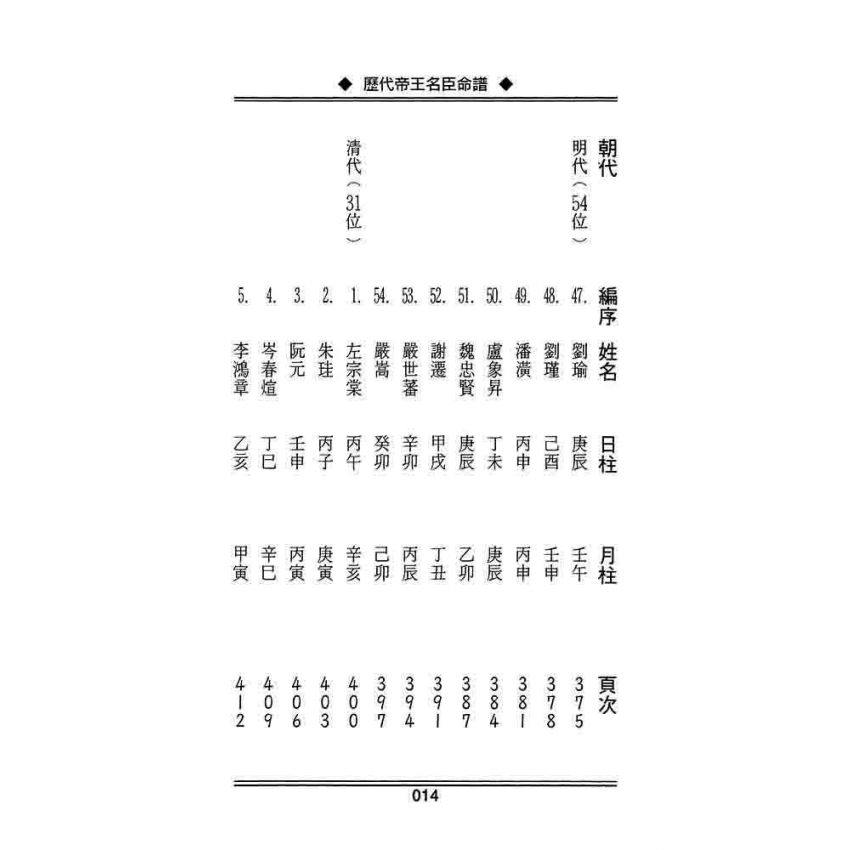 歷代帝王名臣命譜
