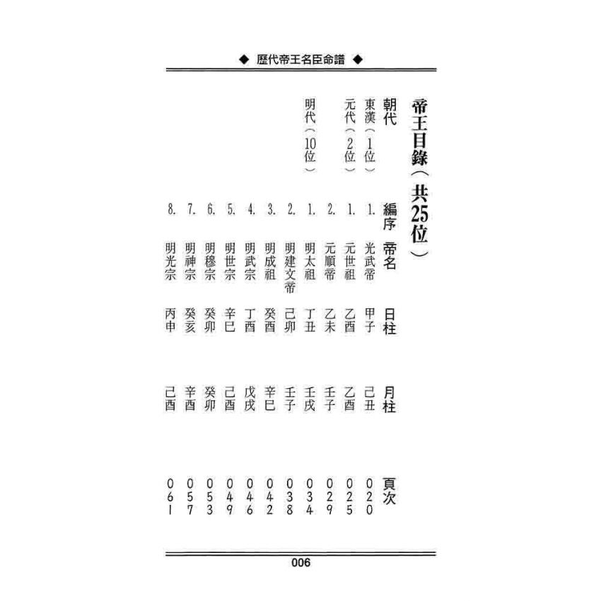 歷代帝王名臣命譜