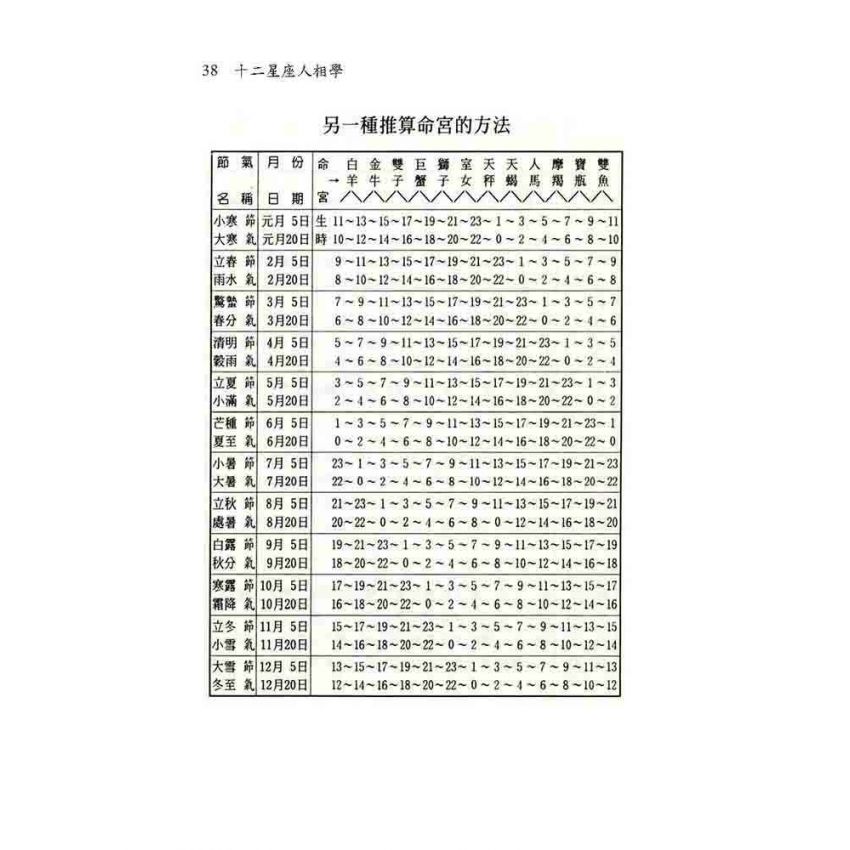 十二星座人相學